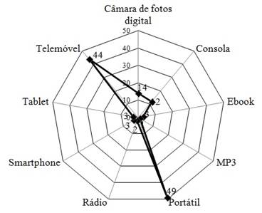 Dispositivos m&oacute;veis utilizados pelos alunos