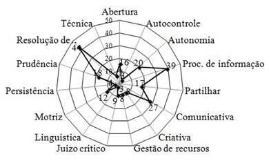 Compet&ecirc;ncias para a utiliza&ccedil;&atilde;o dos dispositivos