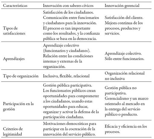 Tipos de innovaci&oacute;n en la gesti&oacute;n p&uacute;blica
