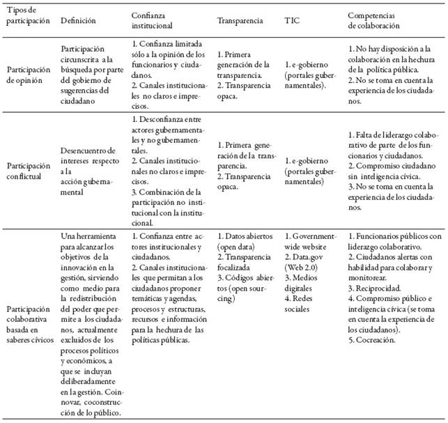 2: Formas de participaci&oacute;n y su relaci&oacute;n con los elementos institucionales