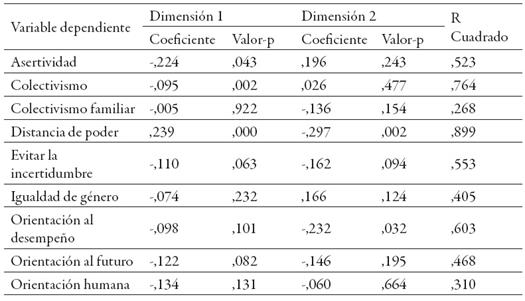 An&aacute;lisis de regresi&oacute;n, EMD distancias culturales actuales