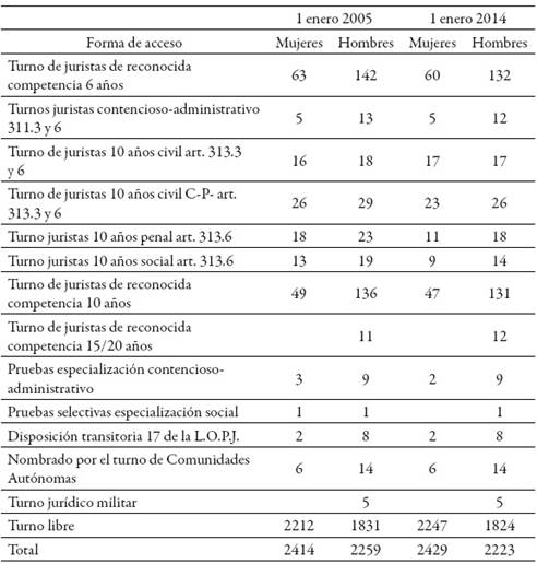 Forma de acceso a la carrera judicial por sexo