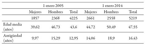 Plantilla de jueces y magistrados por sexo y grupo de edad