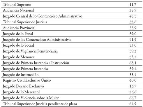 Proporci&oacute;n de mujeres jueces y magistrados por &oacute;rgano de destino
