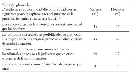 Razones explicativas del incremento de mujeres en la judicatura espa&ntilde;ola