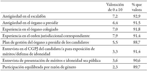Criterios selectivos propuestos por jueces y magistrados para la selecci&oacute;n de los presidentes de los Tribunales Superiores de Justicia de las Comunidades Aut&oacute;nomas, Presidencias de las Salas, Presidencias de Audiencias Provinciales y Decanos de Jueces