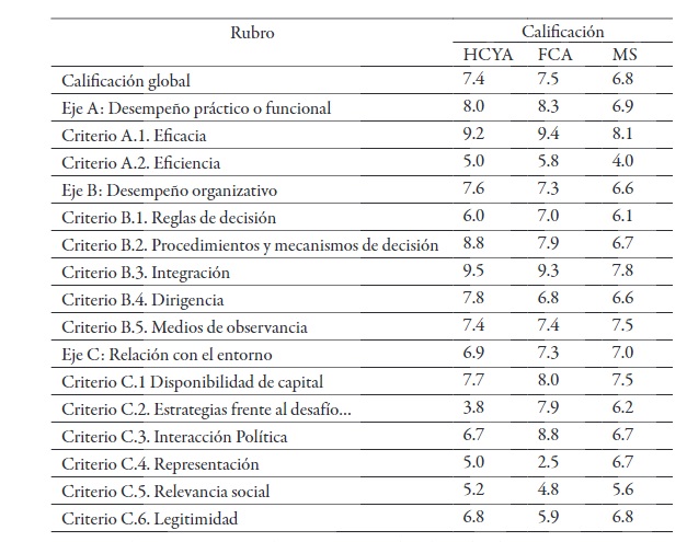 Desempe&ntilde;o Asociativo en HCYA, FCA y MS