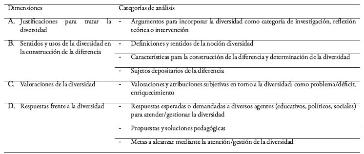  Dimensiones y categor&iacute;as de an&aacute;lisis de los textos acad&eacute;micos en torno a la diversidad 