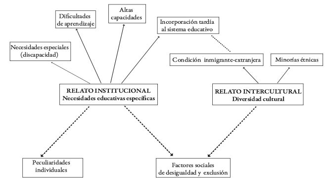  Principales relatos en torno a la diversidad en educaci&oacute;n a partir del an&aacute;lisis de la literatura acad&eacute;mica espa&ntilde;ola 