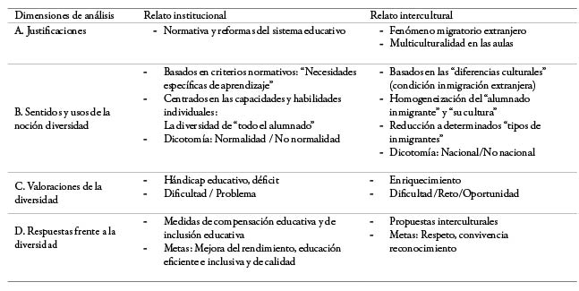  Configuraciones narrativas hegem&oacute;nicas sobre la diversidad en educaci&oacute;n 