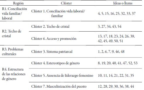 Regiones