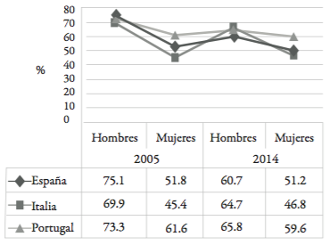Tasa de ocupaci&oacute;n por sexo (%)