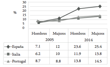 Tasa de desempleo por sexo (%)