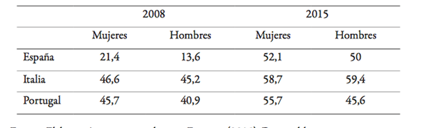 Desempleo de larga duraci&oacute;n por sexo sobre total del desempleo (%)