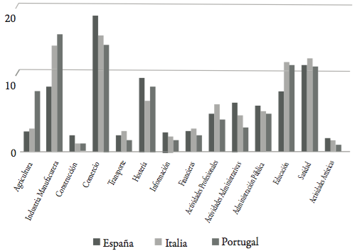 Empleo femenino por sectores 2008 (%)