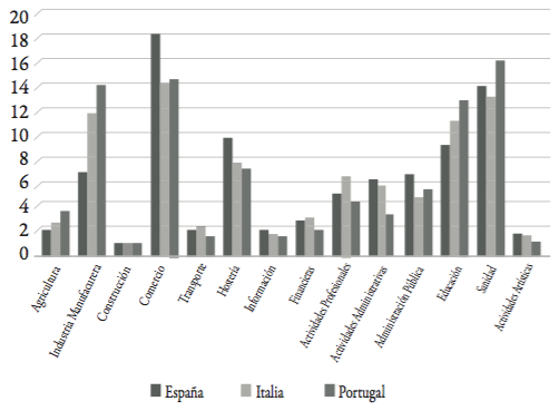 Empleo femenino por sectores 2015 (%)