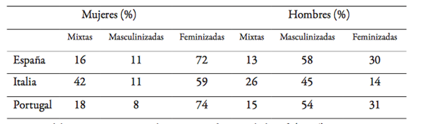 Tasa de empleo seg&uacute;n tipo de ocupaci&oacute;n (2010)