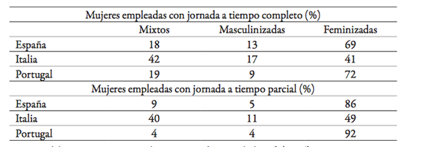 Tasa de empleo femenina seg&uacute;n tipo de jornada y tipo de ocupaci&oacute;n