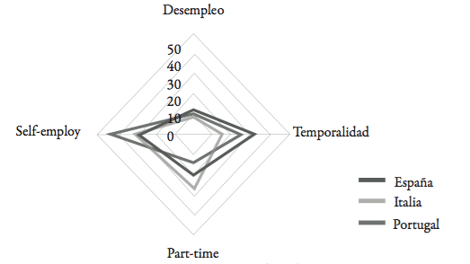 Indicadores de precariedad femenina 2008 (%)