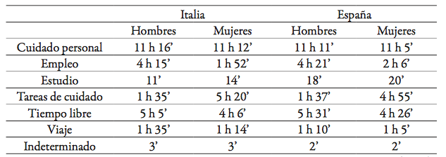 Usos del tiempo en Italia y en Espa&ntilde;a (20 y 74 a&ntilde;os)28
							