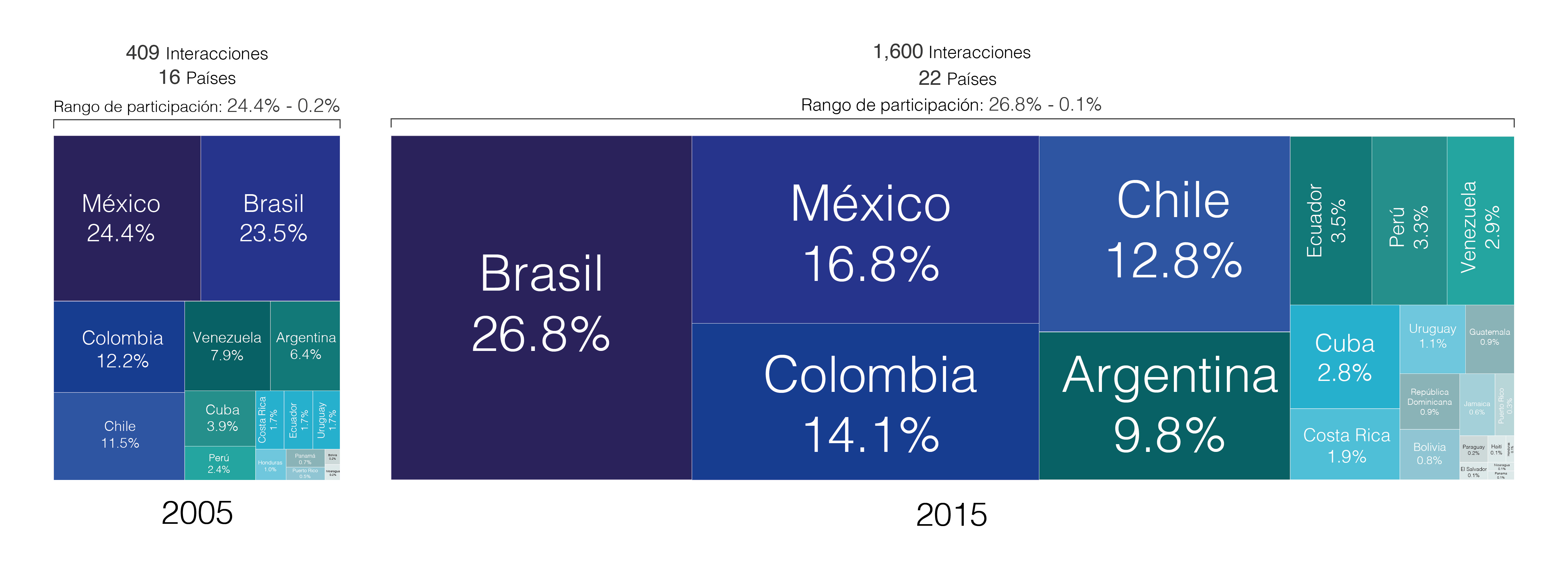 Interacciones internacionales de investigadores latinoamericanos y caribe&ntilde;os de CS, 2005 y 2015