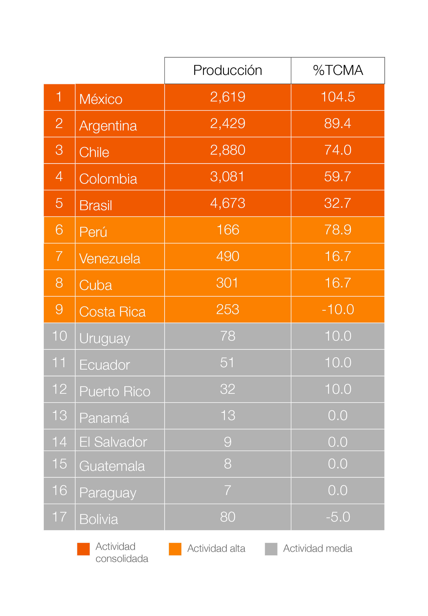 Producci&oacute;n y Tasa de Crecimiento Media Acumulada de las interacciones internacionales por pa&iacute;s. AyH, 2005-2015