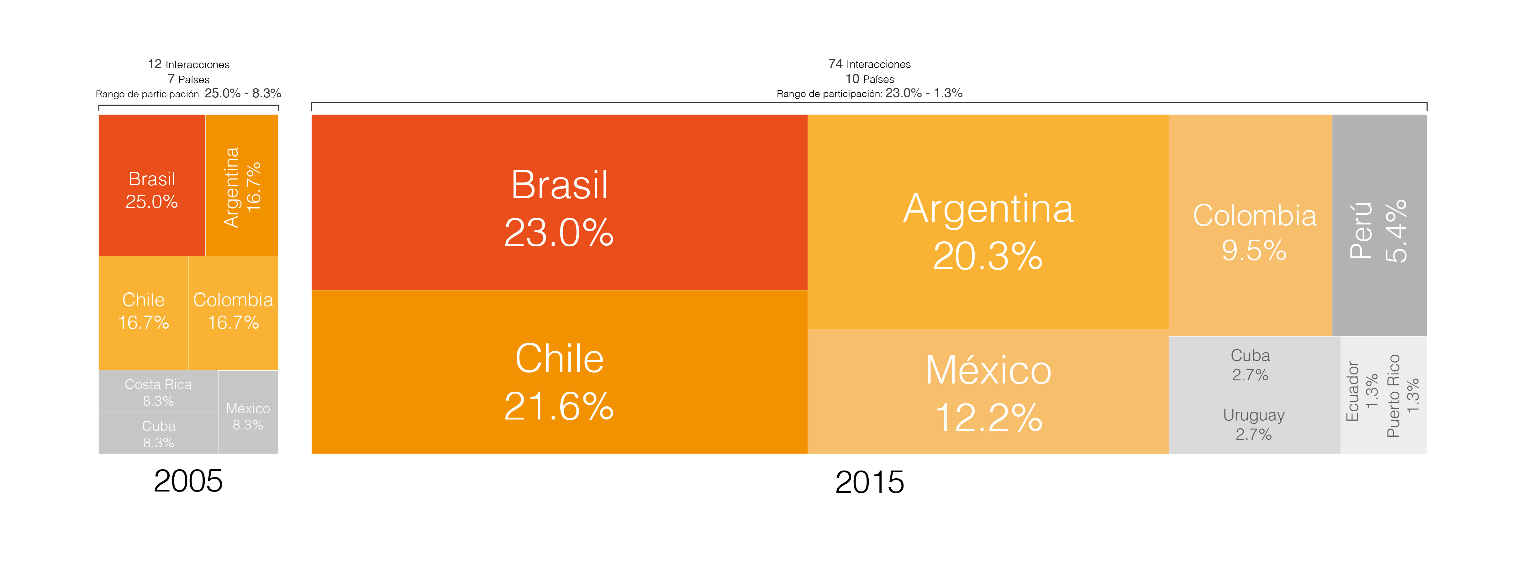 Interacciones internacionales de investigadores latinoamericanos y caribe&ntilde;os de AyH, 2005 y 2015
