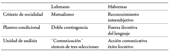 Esquema de equivalencias entre las definiciones de "lo social"