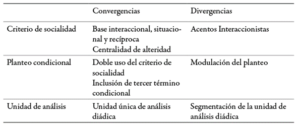 Convergencias y divergencias entre definiciones de "lo social"