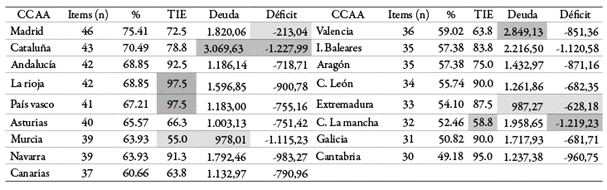 Comparativa del nivel de informaci&oacute;n sobre sostenibilidad difundida por las CCAA, tanto con los niveles de deuda y d&eacute;ficit per c&aacute;pita, como con el ranking TIE