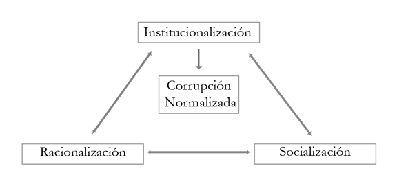 Los tres pilares de la normalizaci&oacute;n
