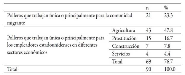 Caracterizaci&oacute;n de los polleros entrevistados