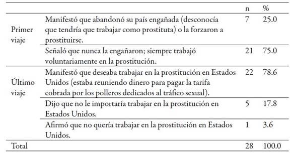 Modo de introducci&oacute;n de las migrantes centroamericanas en la industria de la prostituci&oacute;n
