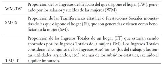 Descripción de índices utilizados