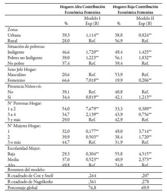 Factores Asociados a la Contribución Económica Femenina al Hogar, Modelo de Regresión Logística Binomial
