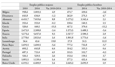 Evoluci&oacute;n del empleo p&uacute;blico por sexo en pa&iacute;ses de la UE-15, 2007-2014 (miles y %)