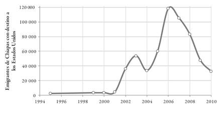 Emigrantes de Chiapas con destino a los Estados Unidos, 1995, 1999-2010. N&uacute;mero de personas por a&ntilde;o