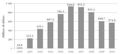 Ingresos por remesas familiares en Chiapas, 1995, 2001-2010. En millones de d&oacute;lares por a&ntilde;o