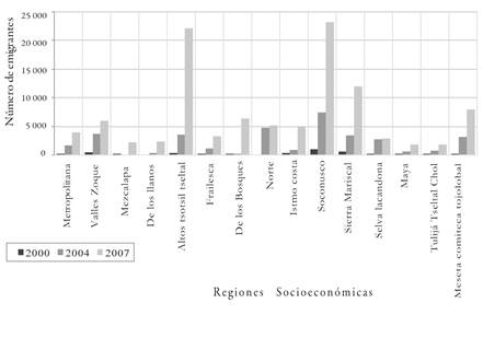 Emigrantes de Chiapas con destino a los Estados Unidos seg&uacute;n la regi&oacute;n socioecon&oacute;mica de origen, 2000, 2004 y 2007. N&uacute;mero de migrantes por a&ntilde;o