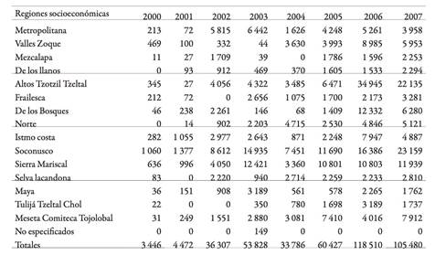 Emigrantes de Chiapas con destino a los Estados Unidos seg&uacute;n regiones socioecon&oacute;micas de origen, de 2000 a 2007. N&uacute;mero de migrantes por a&ntilde;o