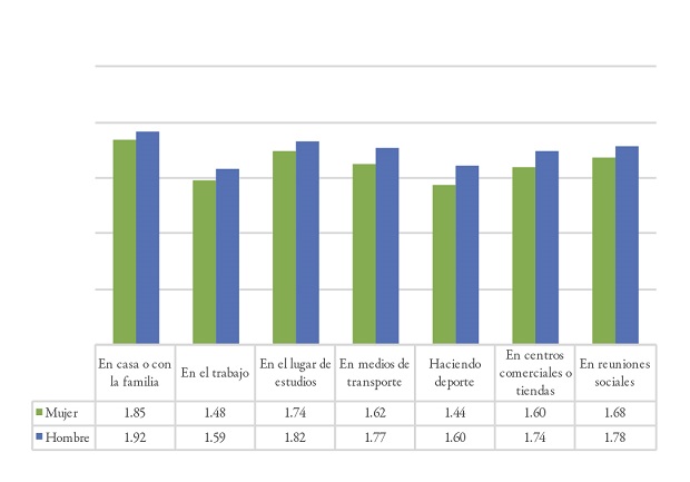 Lugar de problemas por g&eacute;nero