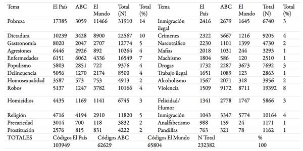 T&oacute;picos y n&uacute;mero de representaciones en los principales medios impresos espa&ntilde;oles