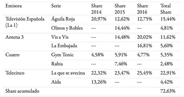 Series de ficci&oacute;n espa&ntilde;olas en horario prime time 2014-2016 con presencia de personajes latinoamericanos