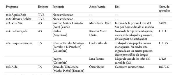 Personajes latinoamericanos en la muestra de estudio