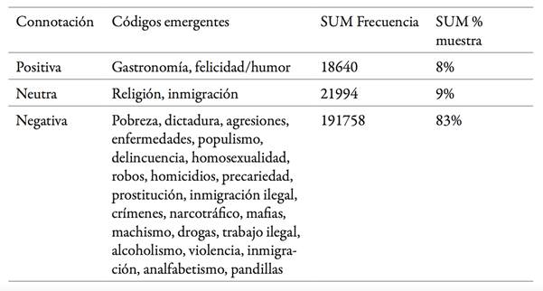 Familia de c&oacute;digos emergentes por connotaci&oacute;n