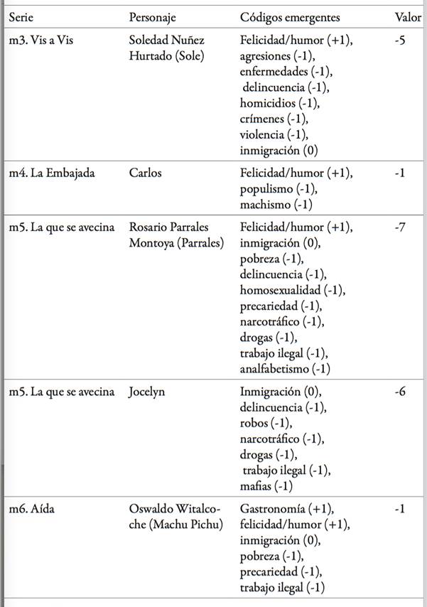 Comparativa de perfil de los personajes con los c&oacute;digos emergentes