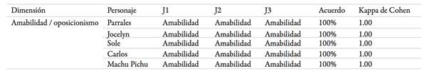 Rasgos de personalidad-Dimensi&oacute;n 2-Amabilidad/oposicionismo