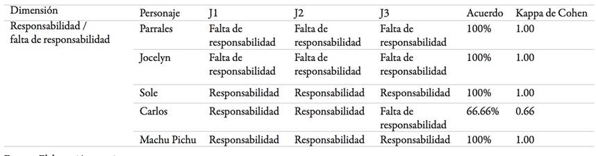 Rasgos de personalidad-Dimensi&oacute;n 3-Responsabilidad/falta de responsabilidad