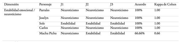 Rasgos de personalidad-Dimensi&oacute;n 4-Estabilidad emocional/neuroticismo