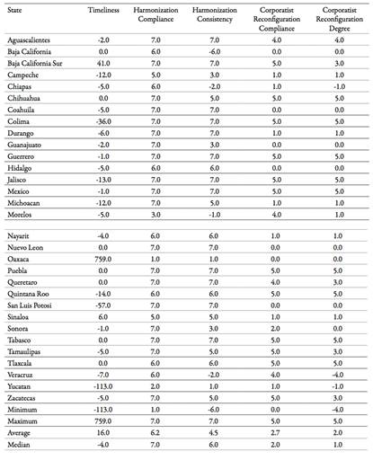 Timeliness, harmonization and corporatist reconfiguration indicator and indexes